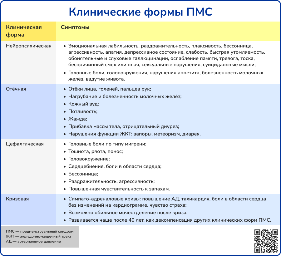 Клинические формы ПМС